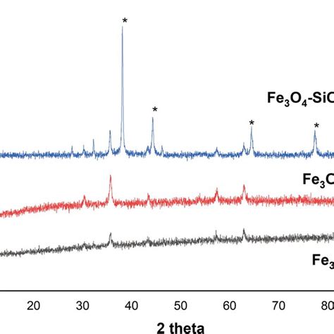 Xrd Pattern Of Fe3o4 Sio2fe3o4 And Fe3o4sio2ag Download