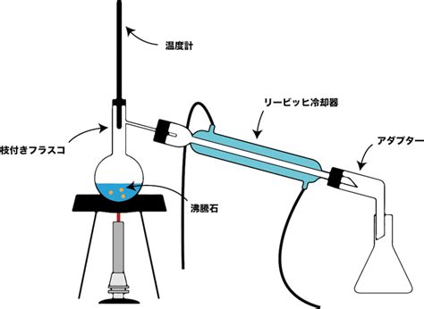 【分離法】蒸留と分留（違い・例・原理・図など） 化学のグルメ