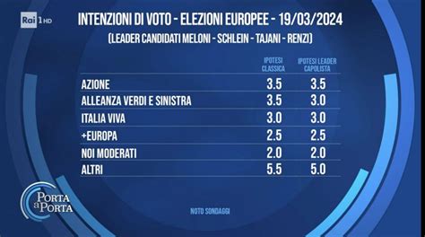 Bidimedia Noto Sondaggio Elezioni Europee Campo Largo Per Il