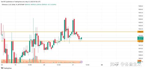 5 月 21 日以太坊 Eth 价格分析 知乎