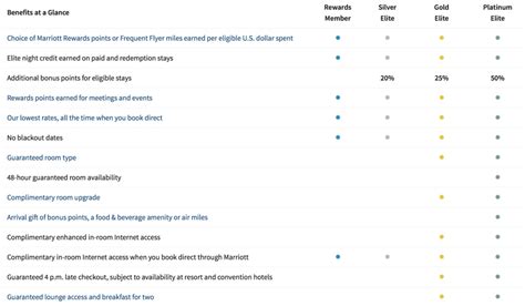 A Beginner's Guide To The Marriott Rewards Program - PointsWise