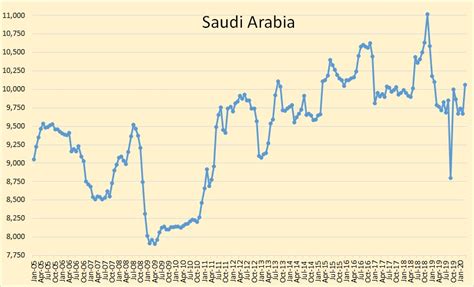 Opec March 2020 Production Data Peak Oil Barrel