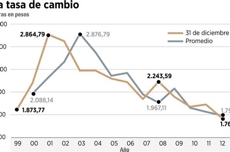 Consecuencias De La Fluctuación De Las Tasas De Cambio En Los Mercados Financieros Internacionales