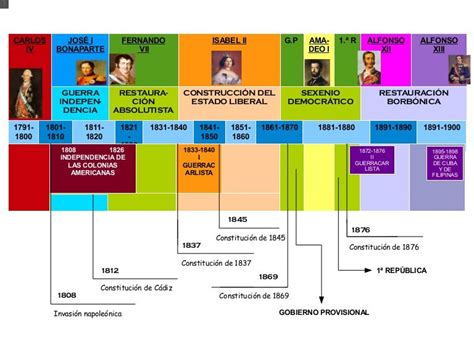 Linea De Tiempo Historia Universal Siglo Xix