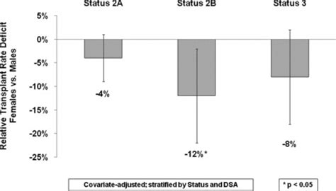 Sex Based Disparities In Liver Transplant Rates In The United States