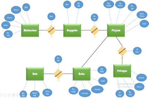 Mengenal Dan Membuat Erd Entity Relation Diagram Dan Lrs Logical