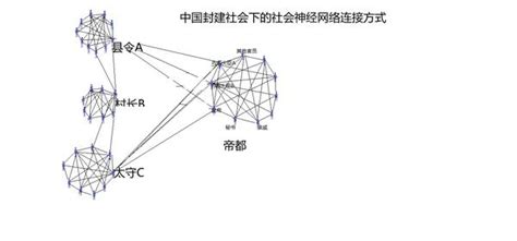 人工神经网络与人类社会组织形态 知乎