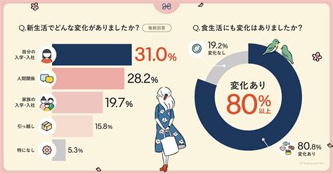 Green Spoonが新生活疲れによる食習慣の変化を調査！求められるのは「簡単」と「栄養」 グルメプレス