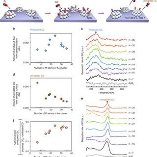 CO Oxidation Activity Of Mass Selected Ptn Clusters On Al2O3 A Overview