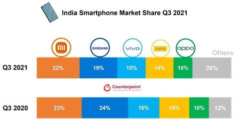 India Smartphone Shipments Cross Million Units In Q Tvj