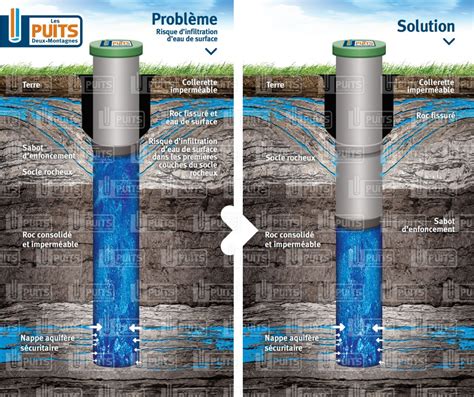 Problèmes courrants de puits et solutions Experteau