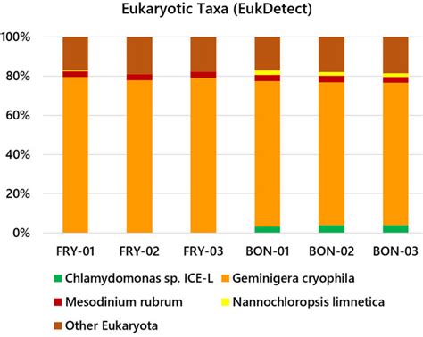 Eukaryotic Taxa Classified By Eukdetect Relative Abundances Of Protist