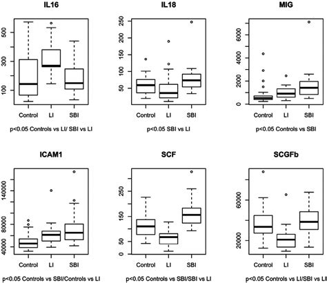 Post Hoc Pairwise Comparisons Of Immunological Inflammatory Profiling Download Scientific