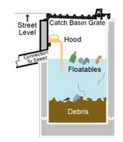 Stormwater Catch Basin Design