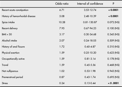 Table I From Risk Factors Associated With Hemorrhoidal Symptoms In