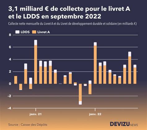 Milliards Deuros Sur Le Livret A Et Le Ldds En Septembre