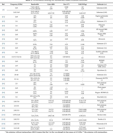 Table From Meta Wearable Antennasa Review Of Metamaterial Based