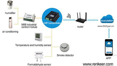 What Is The Role Of Sensors In Smart Homes? - Renke