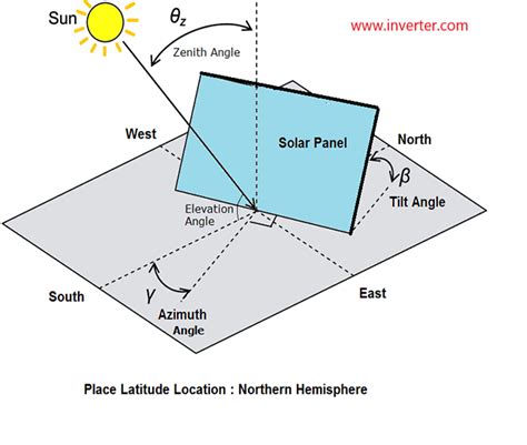 3 Factors Affect Solar Photovoltaic System