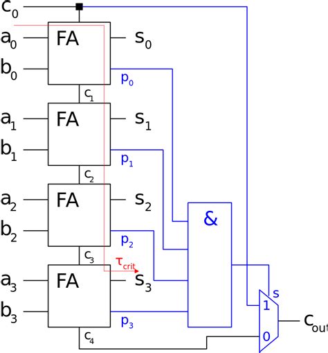 Explain Carry Skip Adder