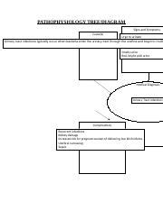 UTI Patho Tree Docx PATHOPHYSIOLOGY TREE DIAGRAM Signs And Symptoms