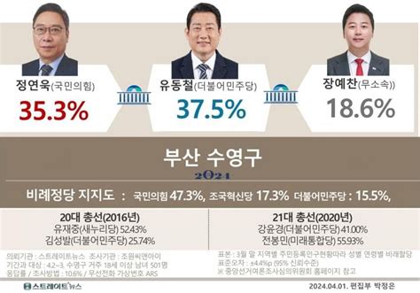 부산수영구 가장최근 여론조사장예찬 결단할까 정치시사 에펨코리아