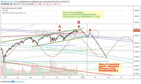 SP500 Conformazione Cambiata ELLIOTT GANN FORECASTING