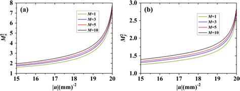 A Shows The Dependence Of The Normalized Oam Flux J Z N As A Function