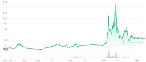 Huobi Token HT Price Prediction And Forecast 2022 2030 Trading