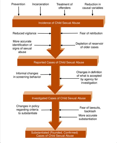 Possible Factors Influencing The Decline In Substantiated Cases Of