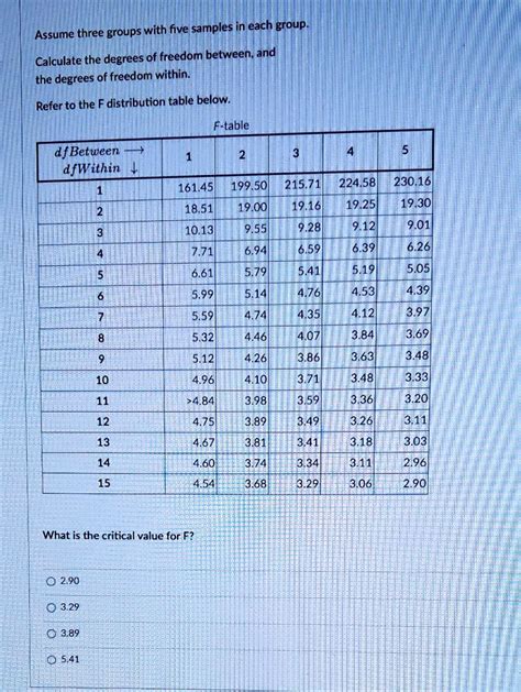 SOLVED: Assume three groups with five samples in each group. Calculate ...