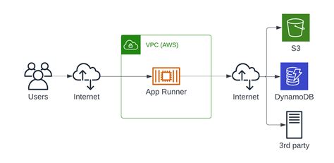 Review App Runner Simply Containers On Aws Cloudonaut