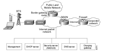 Pengenalan General Packet Radio Service Gprs