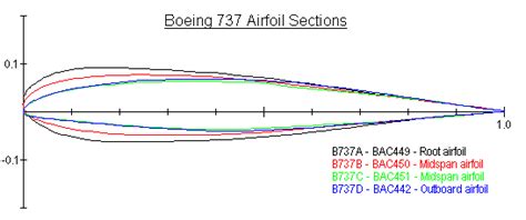 Boeing B737 Flight Controls