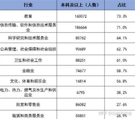 各行业真实学历占比出炉，大学生坐不住了，跟想象中高门槛不一样。 知乎