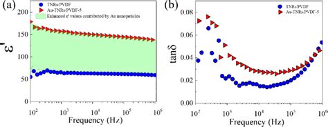 Frequency Dependence Of A And B Tan For Tnr Pvdf And