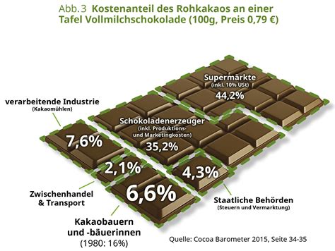 Trotz Zuwachs Bei Zertifizierter Schokolade