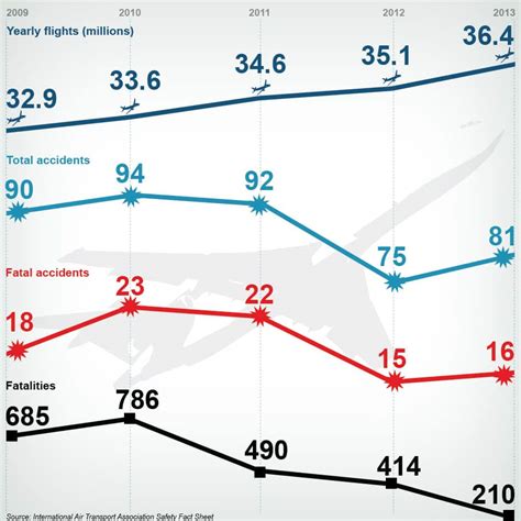 Is it safe to fly? Crashes, accidents extremely rare, statistics show ...