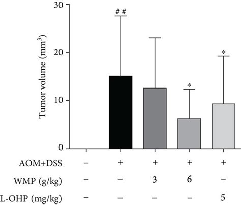 WMP Ameliorated The AOM DSS Induced Colitis Associated Colon Cancer