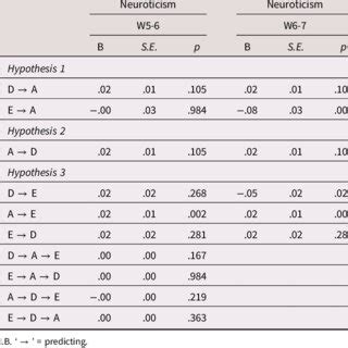 Cross-lagged panel model of high Neuroticism, Disagreeableness and... | Download Scientific Diagram