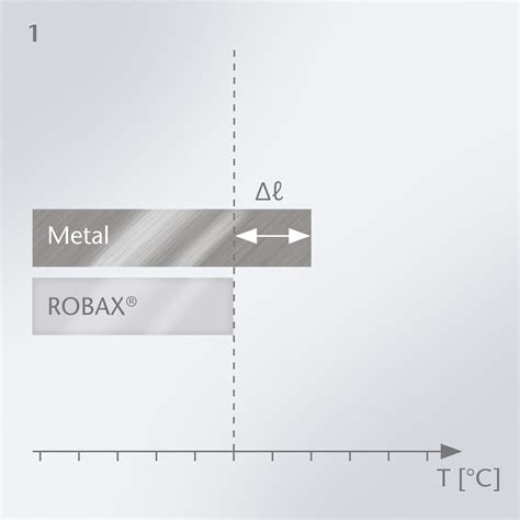 Technical details of ROBAX® | SCHOTT