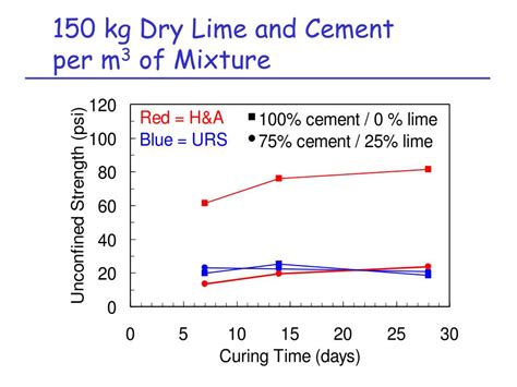 PPT - Lime-Cement Columns: Mix Design and Laboratory Testing PowerPoint ...