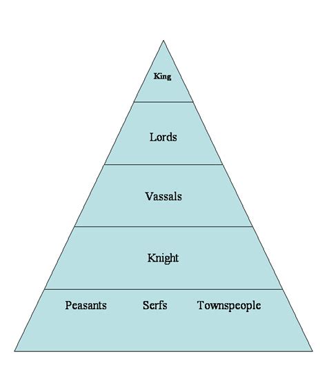 Medieval life feudal hierarchy chart - wmlasopa