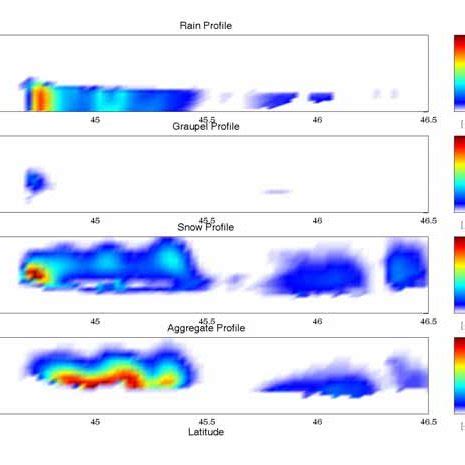 Simulated EWCs (from top to bottom: rain drops, graupel particles,... | Download Scientific Diagram