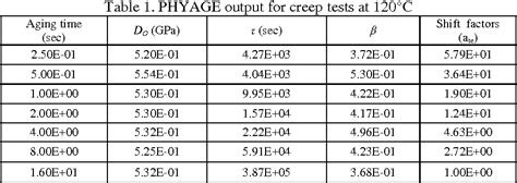 Pdf Analysis Of Isothermal Physical Aging Of Polycarbonate From