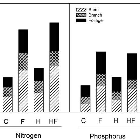 Standing Nitrogen And Phosphorus Contents From The Stem Branch And