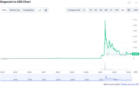 Dogecoin Price Prediction – Forecast for 2023 - 2025 - 2030