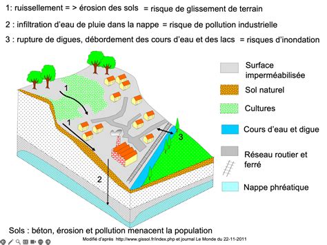 Chapitre 3 Érosion des sols et risques encourus par les populations