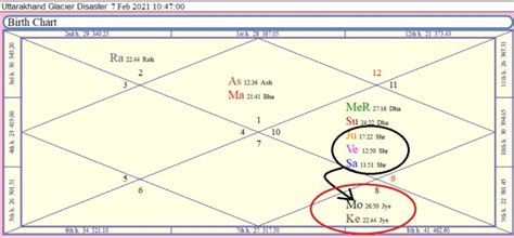 Saturn And Moon Conjunction Vish Yoga Vedic Raj Astrology