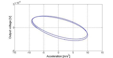 The output of the accelerometer as a function of an acceleration input ...